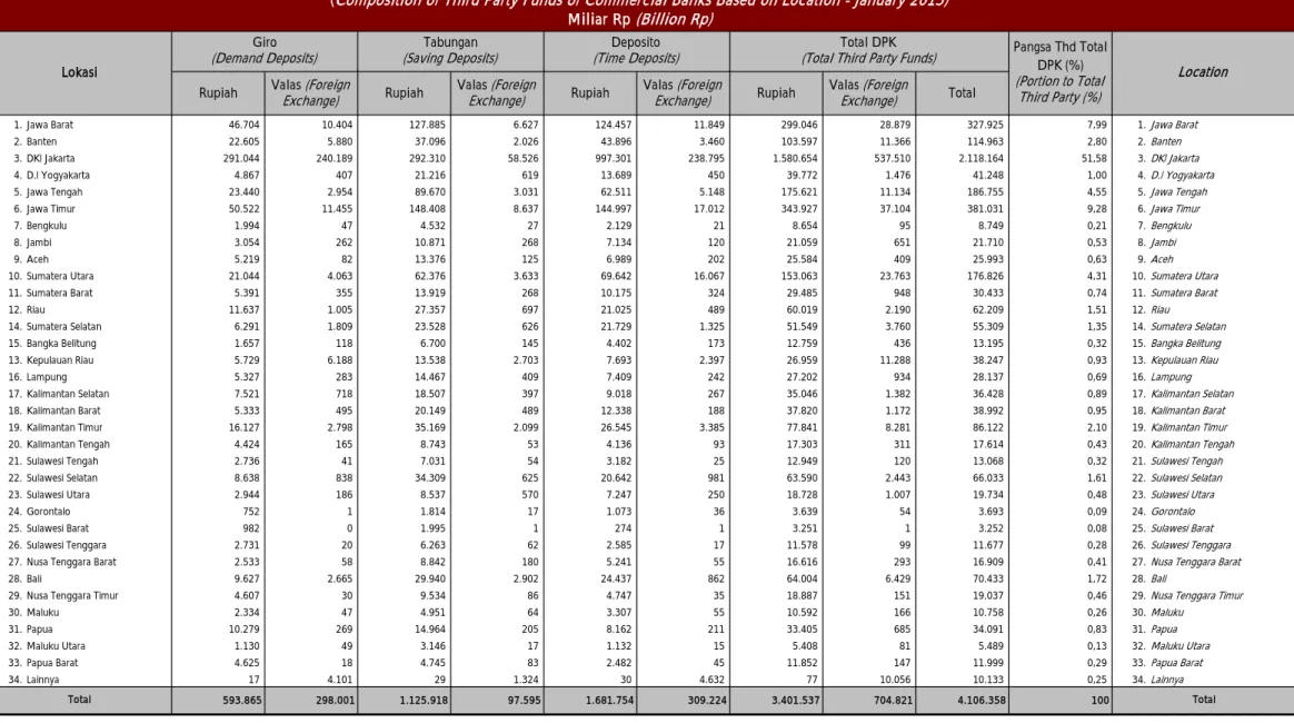 Tabel 1.45 Komposisi DPK Bank Umum Berdasarkan Lokasi Penghimpunan Dana Januari 2015 ( Composition of Third Party Funds of Commercial Banks Based on Location - January 2015) 