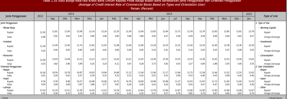 Tabel 1.55 Suku Bunga Rata-rata Kredit Bank Umum Kepada Pihak Ketiga Bukan Bank Berdasarkan Jenis Penggunaan dan Orientasi Penggunaan (Average of Credit Interest Rate of Commercial Banks Based on Types and Orientation User)  