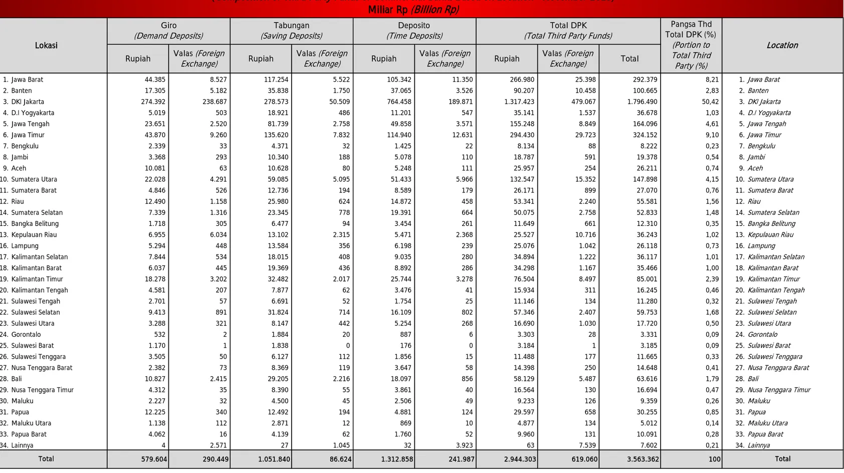 Tabel 1.45 Komposisi DPK Bank Umum Berdasarkan Lokasi Penghimpunan Dana November 2013 ( Composition of Third Party Funds of Commercial Banks Based on Location - November 2013) 
