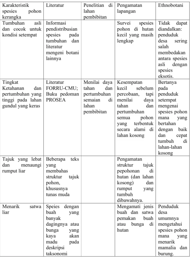 Tabel  3.1  –  Ringkasan  sumber-sumber  informasi  untuk  menetapkan  spesies  mana  yang  cocok untuk pengujian sebagai ‘kandidat’ spesies pohon kerangka
