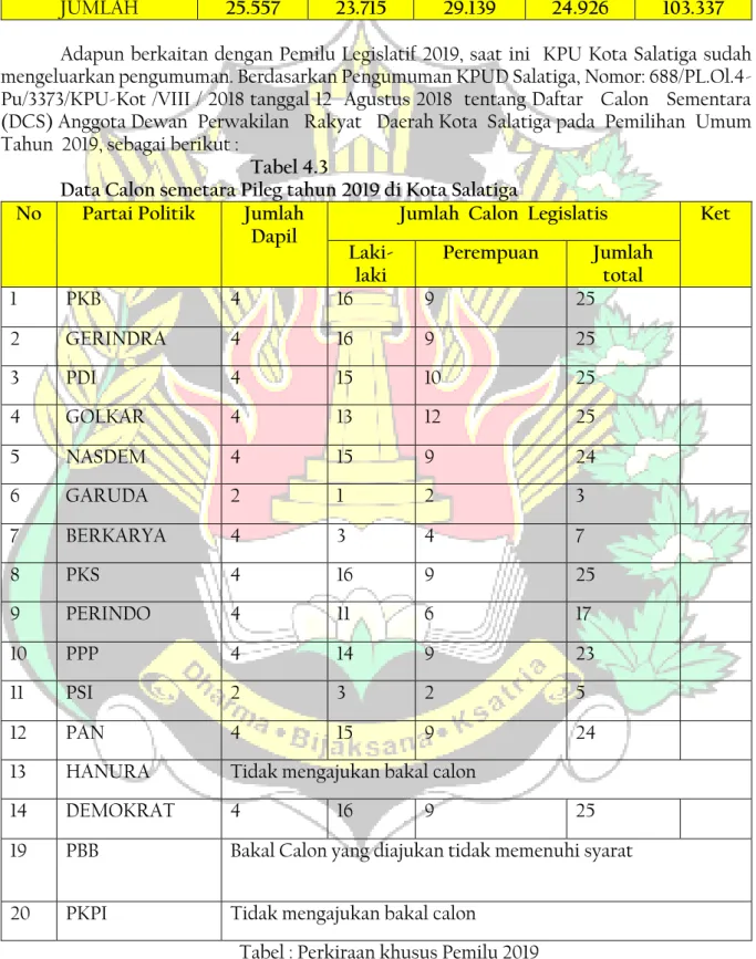 Tabel : Perkiraan khusus Pemilu 2019 