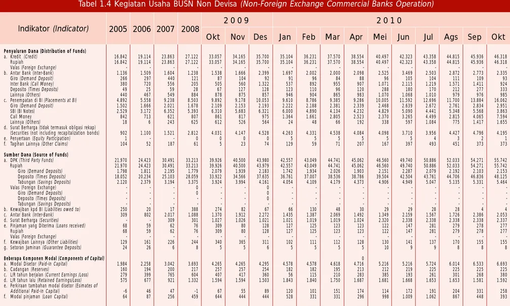 Tabel 1.4 Kegiatan Usaha BUSN Non Devisa (Non-Foreign Exchange Commercial Banks Operation) 2005 2006 2007 2008