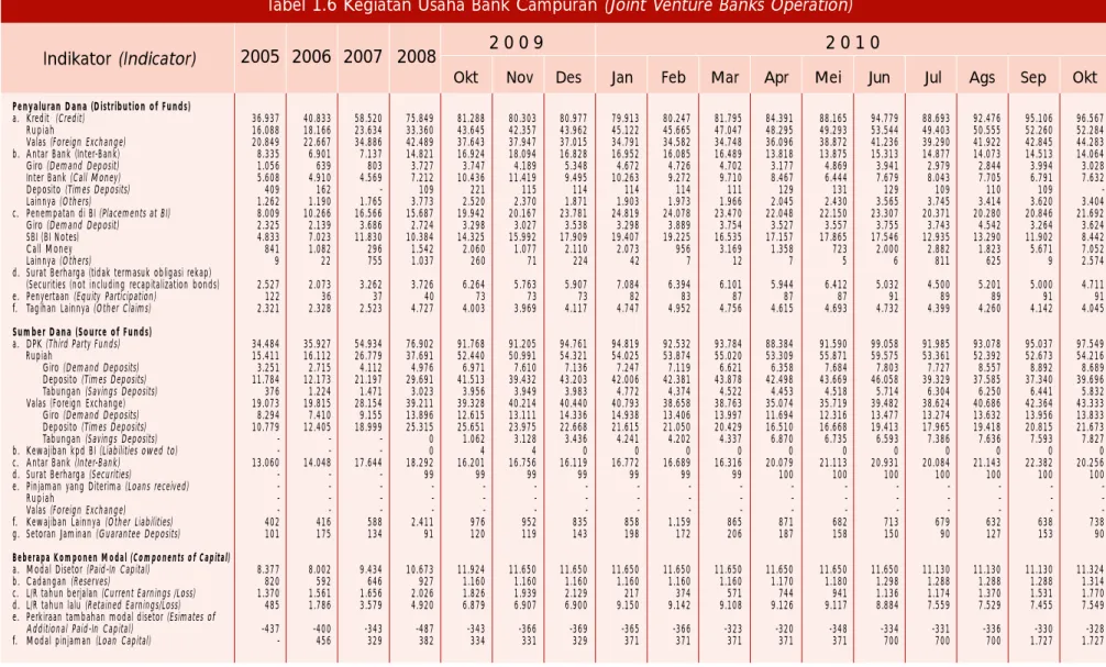 Tabel 1.6 Kegiatan Usaha Bank Campuran (Joint Venture Banks Operation) 2005 2006 2007 2008