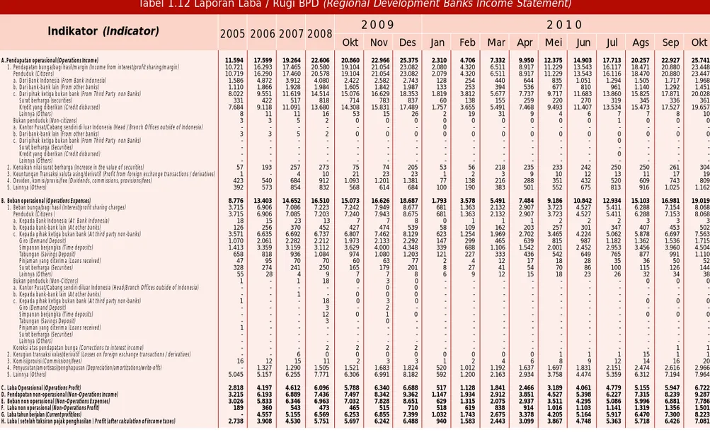 Tabel 1.12 Laporan Laba / Rugi BPD (Regional Development Banks Income Statement)