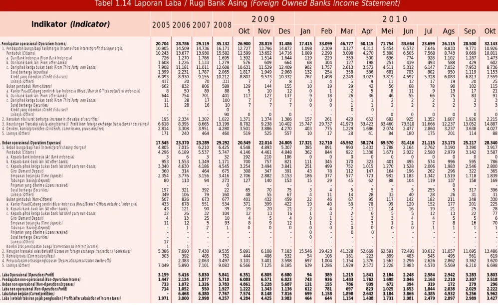 Tabel 1.14 Laporan Laba / Rugi Bank Asing (Foreign Owned Banks Income Statement) 2005 2006 2007 2008