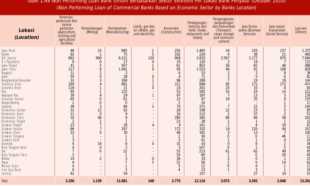 Tabel 1.49 Non Performing Loan Bank Umum Berdasarkan Sektor Ekonomi Per Lokasi Bank Penyalur (Oktober 2010) (Non Performing Loan of Commercial Banks Based on Economic Sector by Banks Location)