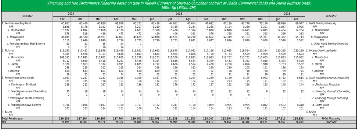 Tabel 12.  Pembiayaan dan NPF berdasarkan Jenis Akad dalam Mata Uang Rupiah - Bank Umum Syariah dan Unit Usaha Syariah