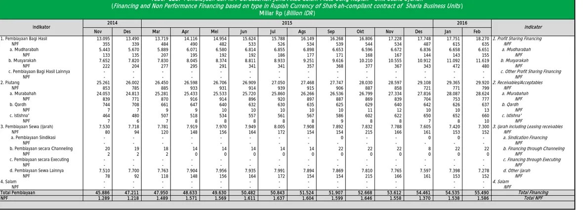 Tabel  12b.  Pembiayaan dan NPF berdasarkan Jenis Akad dalam Mata Uang Rupiah - Unit Usaha Syariah