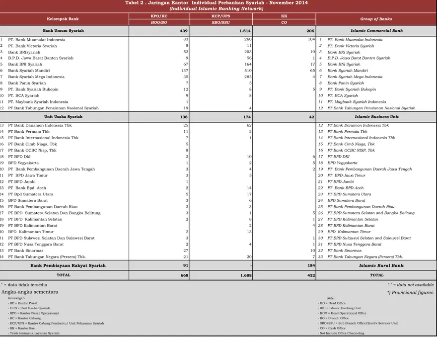 Tabel 2 . Jaringan Kantor  Individual Perbankan Syariah - November 2014 (Individual Islamic Banking Network)