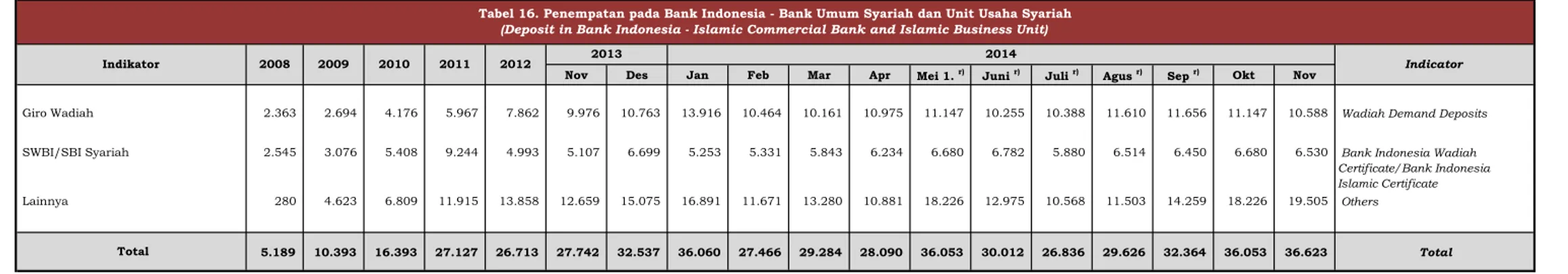 Tabel 16. Penempatan pada Bank Indonesia - Bank Umum Syariah dan Unit Usaha Syariah  (Deposit in Bank Indonesia - Islamic Commercial Bank and Islamic Business Unit)