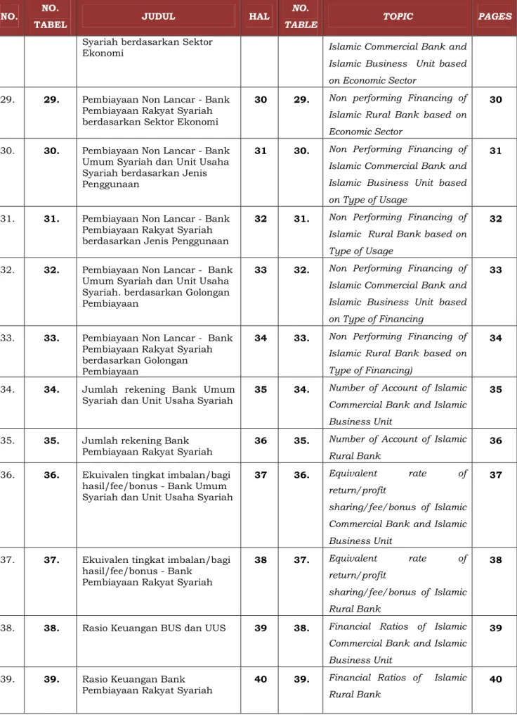 TABEL TABLE Syariah berdasarkan Sektor