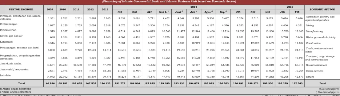 Tabel 20. Pembiayaan - Bank Umum Syariah dan Unit Usaha Syariah berdasarkan Sektor Ekonomi  (Financing of Islamic Commercial Bank and Islamic Business Unit based on Economic Sector)  2013