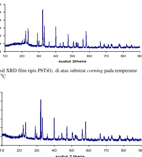 Gambar 1.   Hasil XRD film tipis PbTiO 3   di atas substrat corning pada temperatur   annealing 600  0 C 
