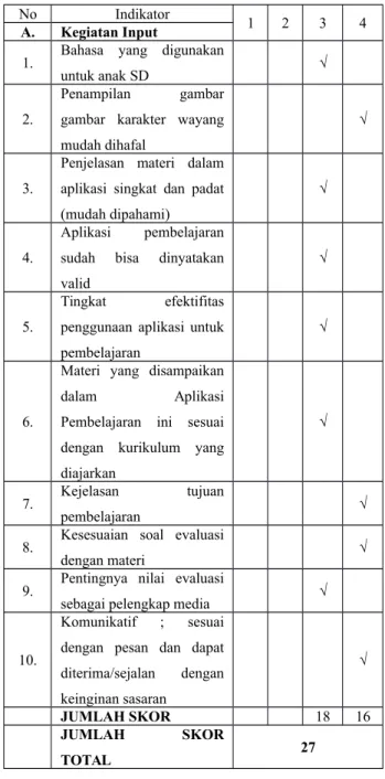 Tabel 2.2.1Angket Validasi Ahli Media
