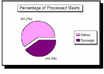 Gambar 2. Persentase Tingkat Konsumsi Dari Produk Daging Olahan   Di Indonesia (Voboril,1999) 