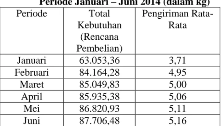 Tabel 2.  Total  Kebutuhan  Bahan  Baku  Per  Bulan  dengan  Menggunakan  Metode  Perusahaan  Periode Januari – Juni 2014 (dalam kg)  Periode  Total  Kebutuhan  (Rencana  Pembelian)  Pengiriman Rata-Rata  Januari  63.053,36  3,71  Februari  84.164,28  4,95