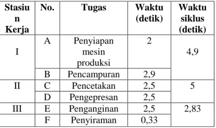 Tabel 8.  Kombinasi  Tugas  Produk  Paving  Segi  Empat  Kom bina si  Stasiun Kerja I (detik)  Stasiun  Kerja II (detik)  Stasiun  Kerja III (detik)  Waktu Siklus (detik)  1  2+2,9=4 ,9  2,5  2,5+2,5+0,33=5,33  5,33  2  2+2,9=4 ,9  2,5+2,5=5  2,5+0,33=2,83