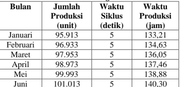 Tabel 9.  Waktu  Produksi  Paving  Segi  Empat  setelah Line Balancing 