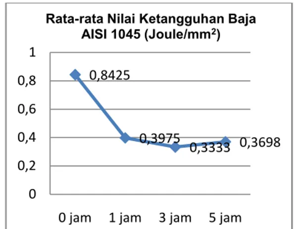 Grafik    nilai  rata-rata  ketangguhan  (Impack  Metode  Charpy)  baja  AISI  1045   sebelum dan sesudah perlakuan carburizing  dengan variasi waktu tahan