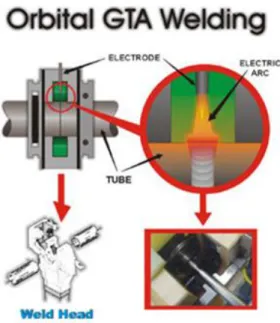 Gambar 2.6 Bore welding [4]. 