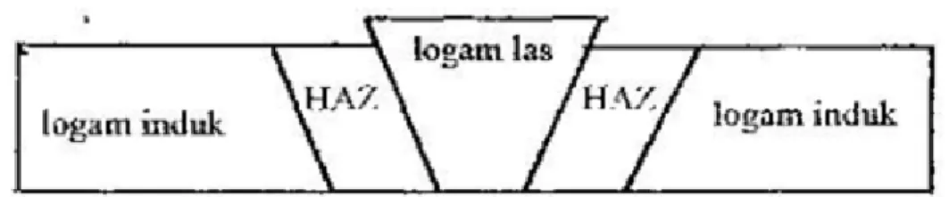Gambar 2.8 Daerah las. 
