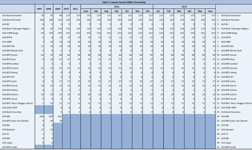 Tabel 4. Layanan Syariah (Office Channeling)