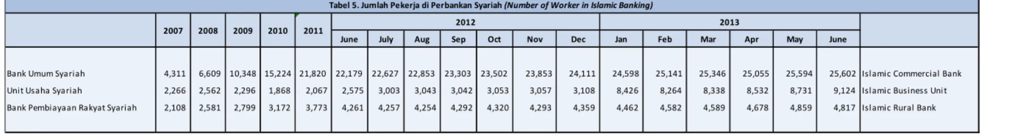 Tabel 5. Jumlah Pekerja di Perbankan Syariah (Number of Worker in Islamic Banking)