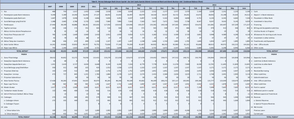 Tabel 6 . Neraca Gabungan Bank Umum Syariah  dan Unit Usaha Syariah (Islamic Commercial Bank and Islamic Business Unit  Condensed Balance Sheet)