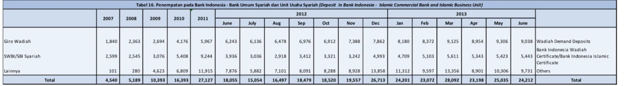 Tabel 16. Penempatan pada Bank Indonesia - Bank Umum Syariah dan Unit Usaha Syariah (Deposit  in Bank Indonesia -  Islamic Commercial Bank and Islamic Business Unit)