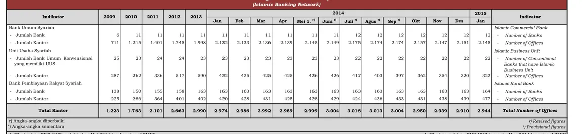 Tabel 1. Jaringan Kantor Perbankan Syariah  (Islamic Banking Network)