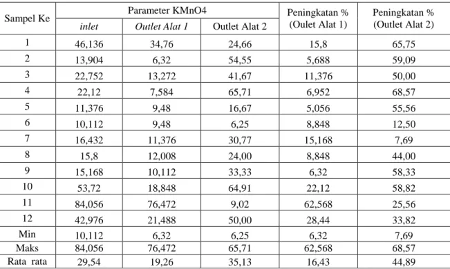 Tabel 2. Hasil Uji Parameter KMnO4 di Inlet, Outlet Alat 1, Outlet Alat 2   