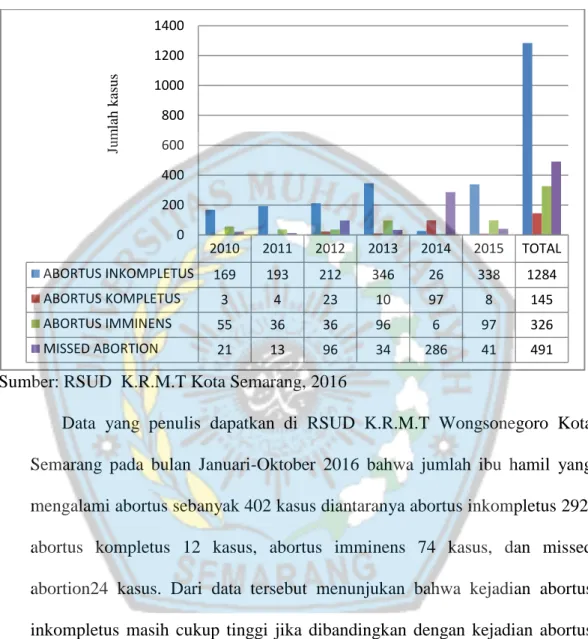 Tabel 1.1 Grafik Batang Abortus Di RSUD K.R.M.T Wongsonegoro Kota  Semarang Tahun 2010 – 2015 