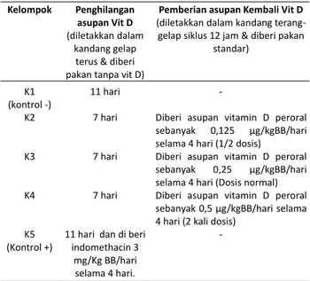 Tabel 1. Perlakuan untuk masing-masing kelompok perlakuan  2,  menghambat  kerja  reseptor  prostaglandin  dan 