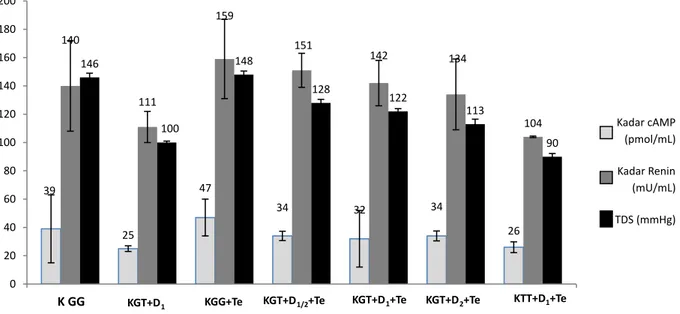 Gambar 2.  Rata-rata cAMP, kadar renin dan TDS391401462511110047159148341511283214212234 134 113 26 104 90020406080100120140160180200