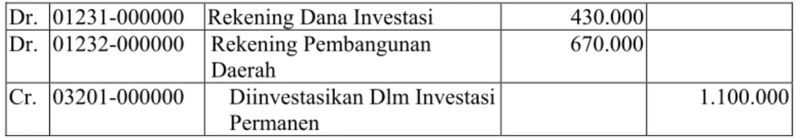 Ilustrasi Jurnal Standar untuk membukukan hasil penjualan aset program  restrukturisasi perbankan 