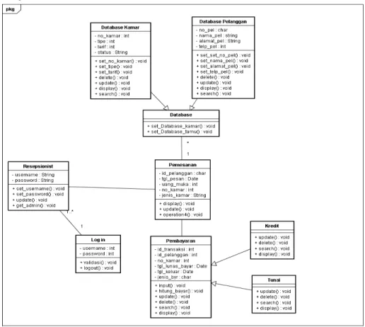 Gambar 2.19 Class Diagram pada Sistem Informasi Hotel  (Sumber : Solehat, 2010) 