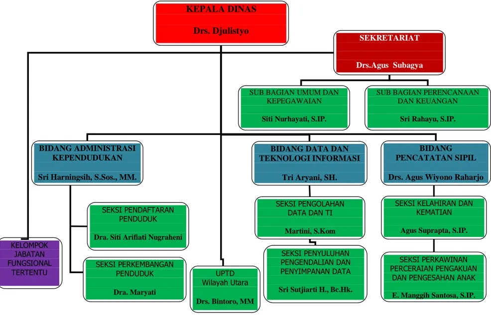 Gambar 1. Struktur Organisasi