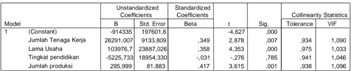 Tabel 4: Hasil Analisis Regresi Linier Berganda 