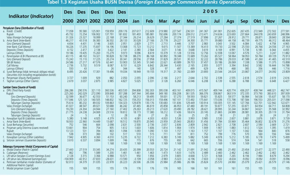 Tabel 1.3 Kegiatan Usaha BUSN Devisa (Foreign Exchange Commercial Banks Operations) Des Des Des Des Des