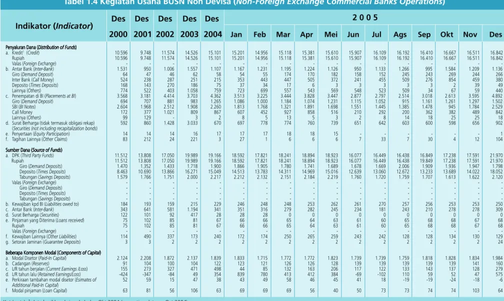 Tabel 1.4 Kegiatan Usaha BUSN Non Devisa (Non-Foreign Exchange Commercial Banks Operations) Des Des Des Des Des