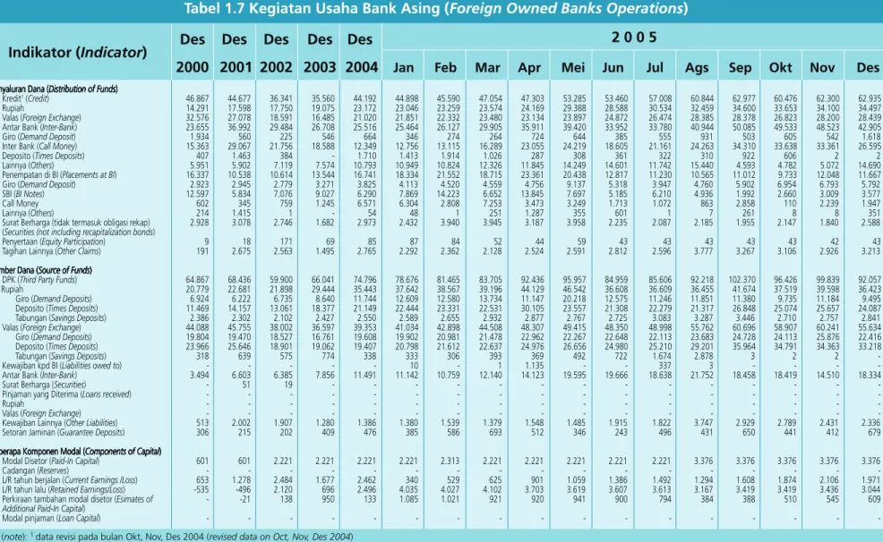 Tabel 1.7 Kegiatan Usaha Bank Asing (Foreign Owned Banks Operations) Des Des Des Des Des