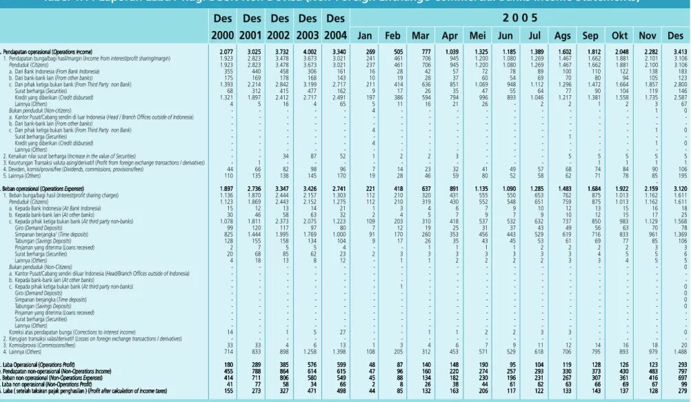 Tabel 1.11 Laporan Laba / Rugi BUSN Non Devisa (Non-Foreign Exchange Commercial Banks Income Statements)