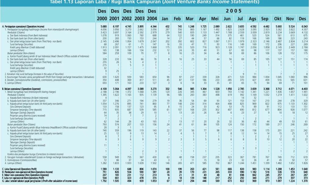 Tabel 1.13 Laporan Laba / Rugi Bank Campuran (Joint Venture Banks Income Statements)