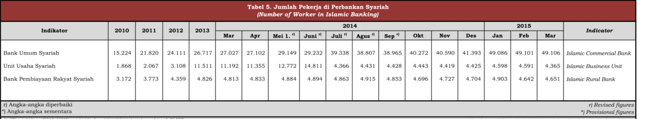Tabel 5. Jumlah Pekerja di Perbankan Syariah  (Number of Worker in Islamic Banking)