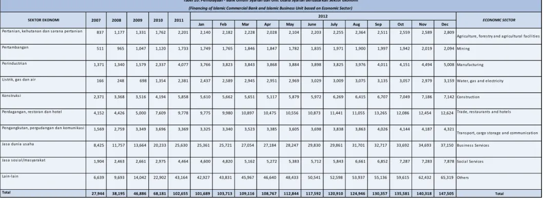 Tabel 20. Pembiayaan - Bank Umum Syariah dan Unit Usaha Syariah berdasarkan Sektor Ekonomi 