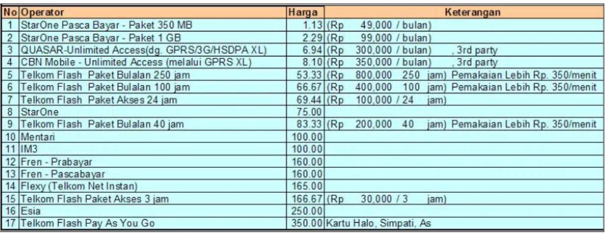 Tabel  4.1  Tarif Paket Data (Umum) Time Based. 