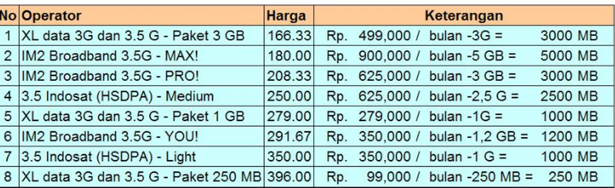 Tabel  4.4  Tarif Paket Data (HSDPA) Volume  Based. 