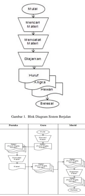 Gambar 1.  Blok Diagram Sistem Berjalan