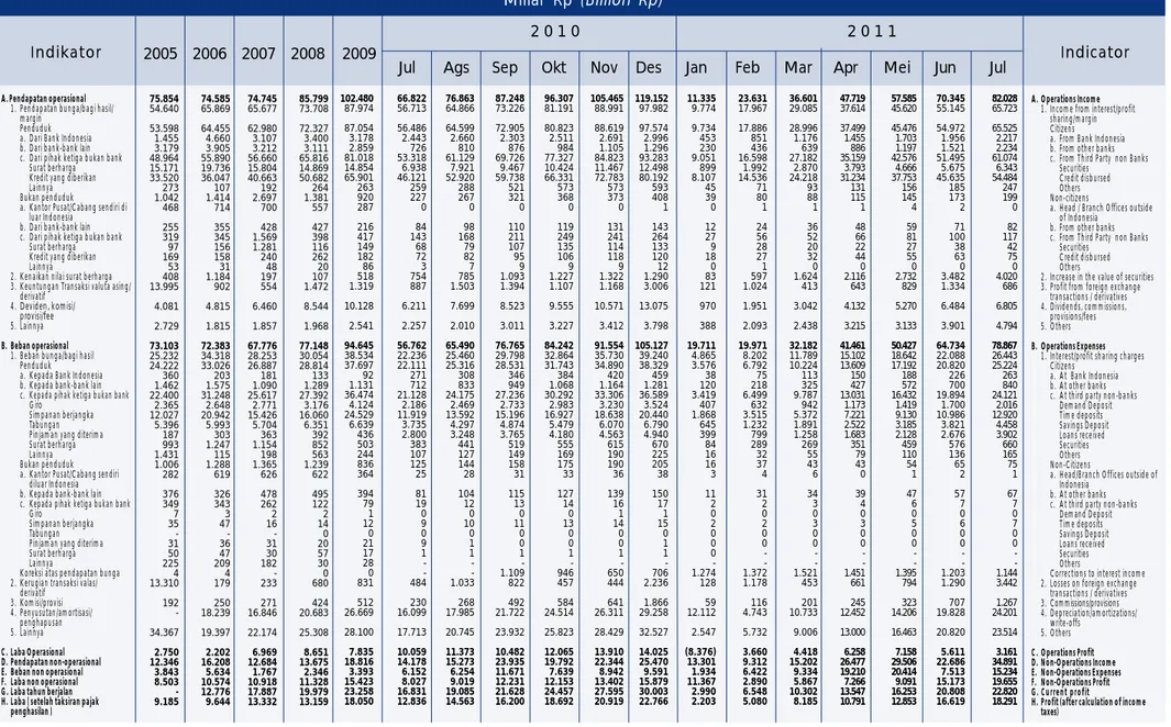 Tabel 1.9 Laporan Laba / Rugi Bank Persero (State Owned Banks Income Statement)