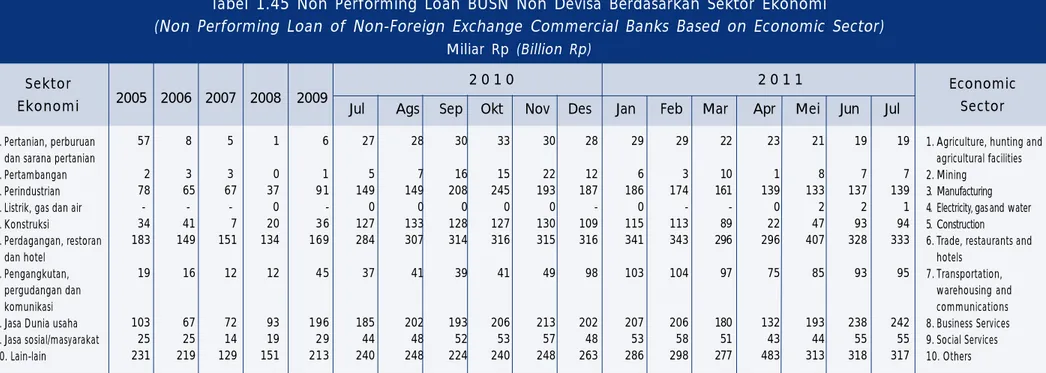 Tabel 1.45 Non Performing Loan BUSN Non Devisa Berdasarkan Sektor Ekonomi
